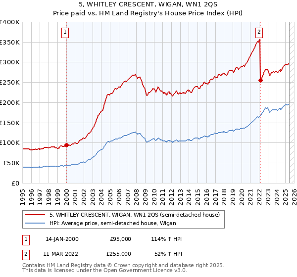 5, WHITLEY CRESCENT, WIGAN, WN1 2QS: Price paid vs HM Land Registry's House Price Index