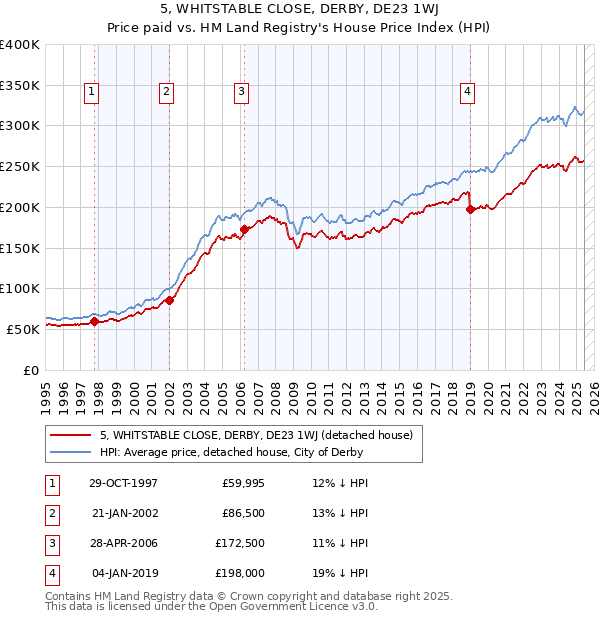 5, WHITSTABLE CLOSE, DERBY, DE23 1WJ: Price paid vs HM Land Registry's House Price Index
