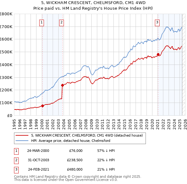 5, WICKHAM CRESCENT, CHELMSFORD, CM1 4WD: Price paid vs HM Land Registry's House Price Index