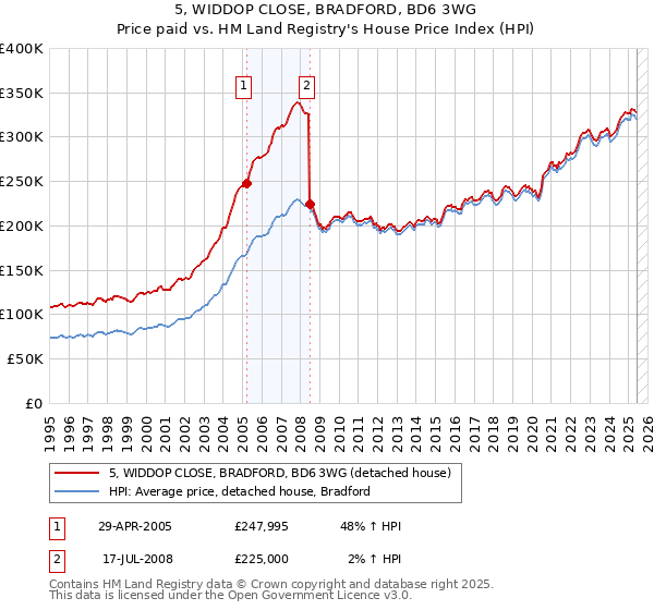 5, WIDDOP CLOSE, BRADFORD, BD6 3WG: Price paid vs HM Land Registry's House Price Index