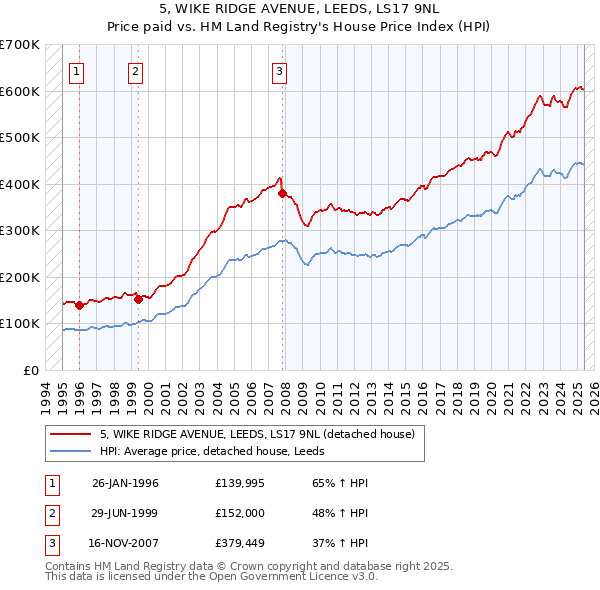 5, WIKE RIDGE AVENUE, LEEDS, LS17 9NL: Price paid vs HM Land Registry's House Price Index