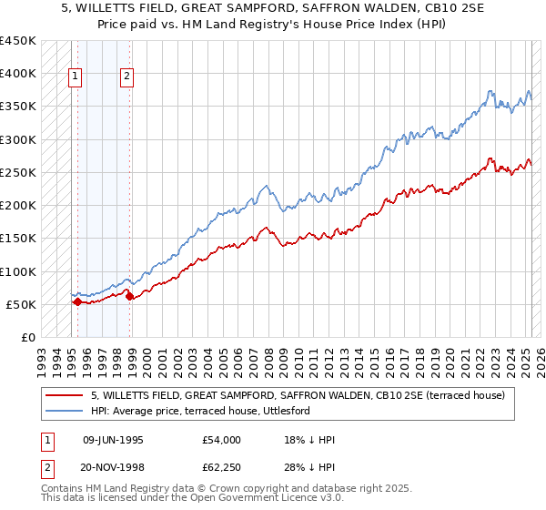 5, WILLETTS FIELD, GREAT SAMPFORD, SAFFRON WALDEN, CB10 2SE: Price paid vs HM Land Registry's House Price Index
