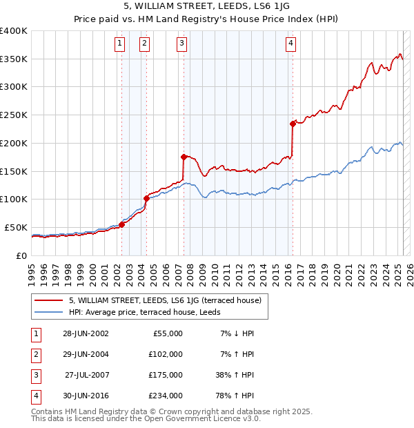 5, WILLIAM STREET, LEEDS, LS6 1JG: Price paid vs HM Land Registry's House Price Index