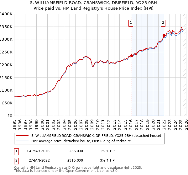 5, WILLIAMSFIELD ROAD, CRANSWICK, DRIFFIELD, YO25 9BH: Price paid vs HM Land Registry's House Price Index