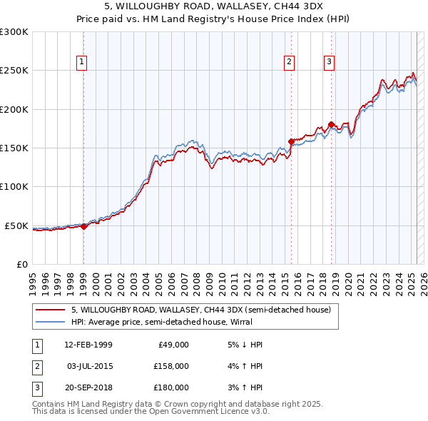 5, WILLOUGHBY ROAD, WALLASEY, CH44 3DX: Price paid vs HM Land Registry's House Price Index