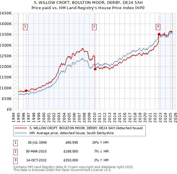 5, WILLOW CROFT, BOULTON MOOR, DERBY, DE24 5AH: Price paid vs HM Land Registry's House Price Index