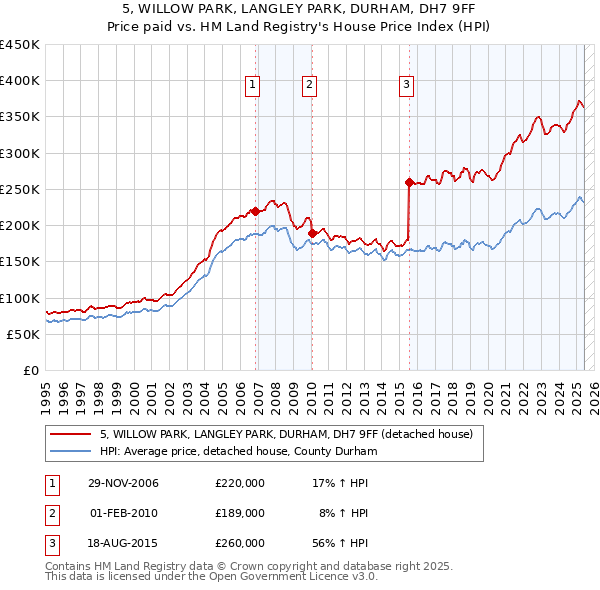5, WILLOW PARK, LANGLEY PARK, DURHAM, DH7 9FF: Price paid vs HM Land Registry's House Price Index