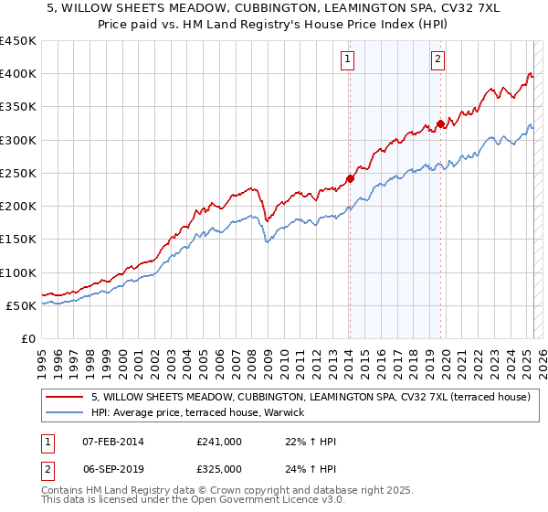 5, WILLOW SHEETS MEADOW, CUBBINGTON, LEAMINGTON SPA, CV32 7XL: Price paid vs HM Land Registry's House Price Index