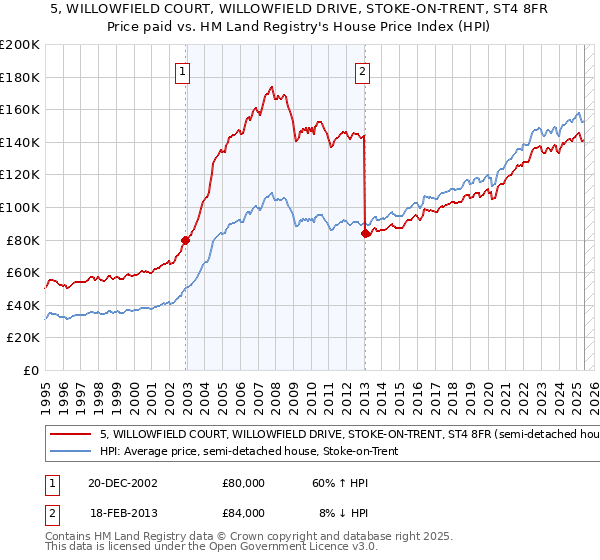 5, WILLOWFIELD COURT, WILLOWFIELD DRIVE, STOKE-ON-TRENT, ST4 8FR: Price paid vs HM Land Registry's House Price Index
