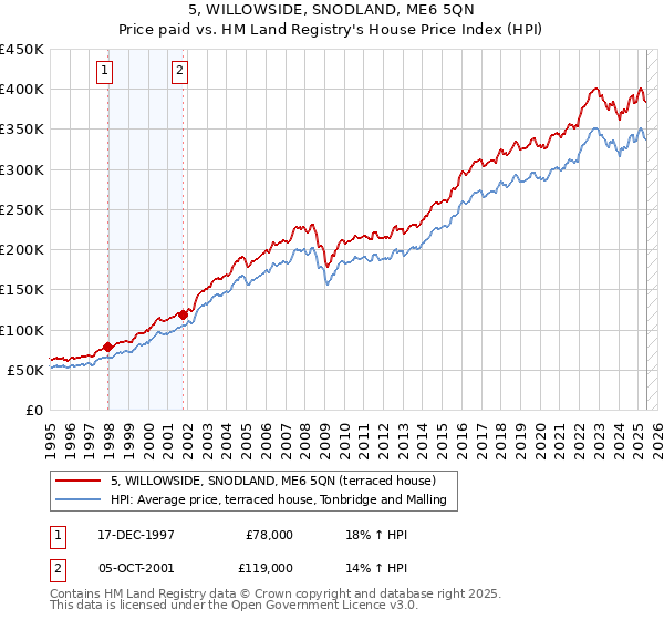 5, WILLOWSIDE, SNODLAND, ME6 5QN: Price paid vs HM Land Registry's House Price Index