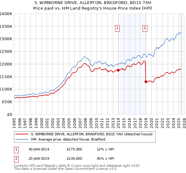 5, WIMBORNE DRIVE, ALLERTON, BRADFORD, BD15 7AH: Price paid vs HM Land Registry's House Price Index