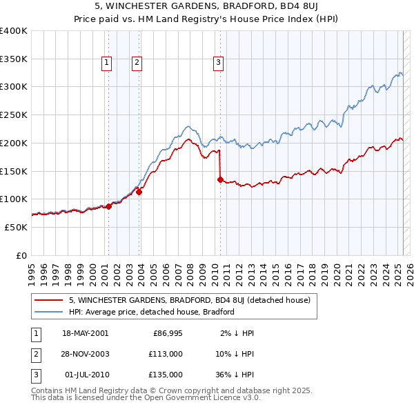 5, WINCHESTER GARDENS, BRADFORD, BD4 8UJ: Price paid vs HM Land Registry's House Price Index