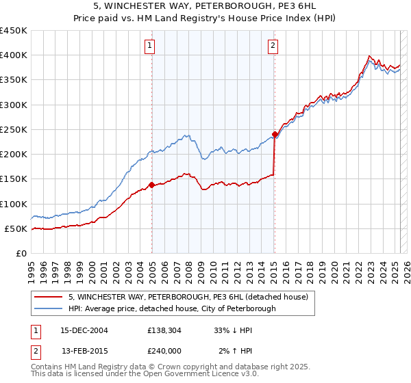 5, WINCHESTER WAY, PETERBOROUGH, PE3 6HL: Price paid vs HM Land Registry's House Price Index