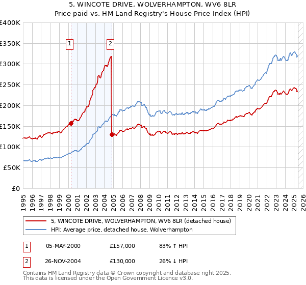 5, WINCOTE DRIVE, WOLVERHAMPTON, WV6 8LR: Price paid vs HM Land Registry's House Price Index