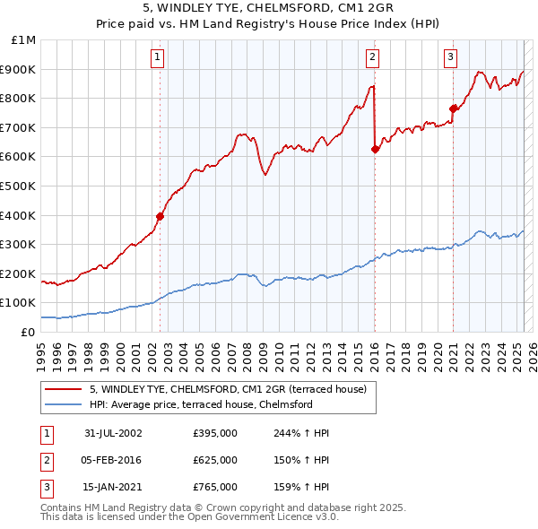 5, WINDLEY TYE, CHELMSFORD, CM1 2GR: Price paid vs HM Land Registry's House Price Index