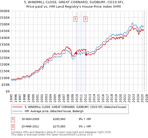 5, WINDMILL CLOSE, GREAT CORNARD, SUDBURY, CO10 0FL: Price paid vs HM Land Registry's House Price Index