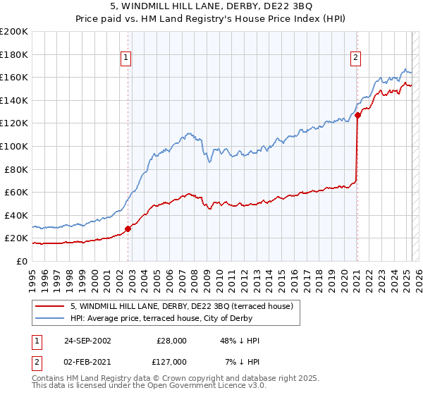 5, WINDMILL HILL LANE, DERBY, DE22 3BQ: Price paid vs HM Land Registry's House Price Index