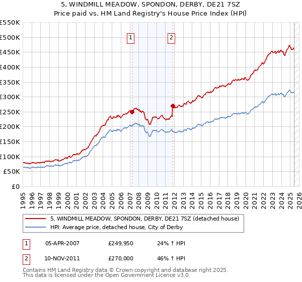 5, WINDMILL MEADOW, SPONDON, DERBY, DE21 7SZ: Price paid vs HM Land Registry's House Price Index