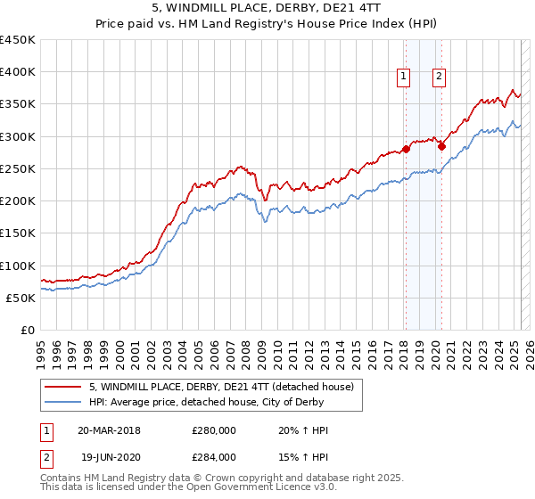 5, WINDMILL PLACE, DERBY, DE21 4TT: Price paid vs HM Land Registry's House Price Index