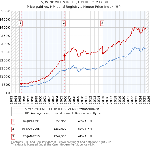 5, WINDMILL STREET, HYTHE, CT21 6BH: Price paid vs HM Land Registry's House Price Index