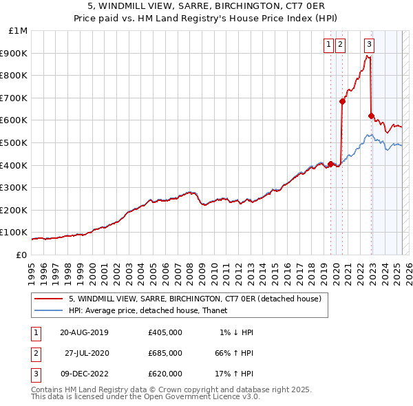 5, WINDMILL VIEW, SARRE, BIRCHINGTON, CT7 0ER: Price paid vs HM Land Registry's House Price Index