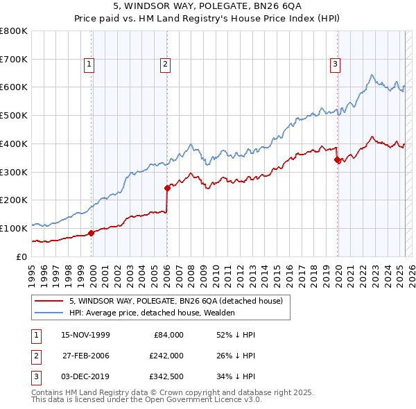 5, WINDSOR WAY, POLEGATE, BN26 6QA: Price paid vs HM Land Registry's House Price Index