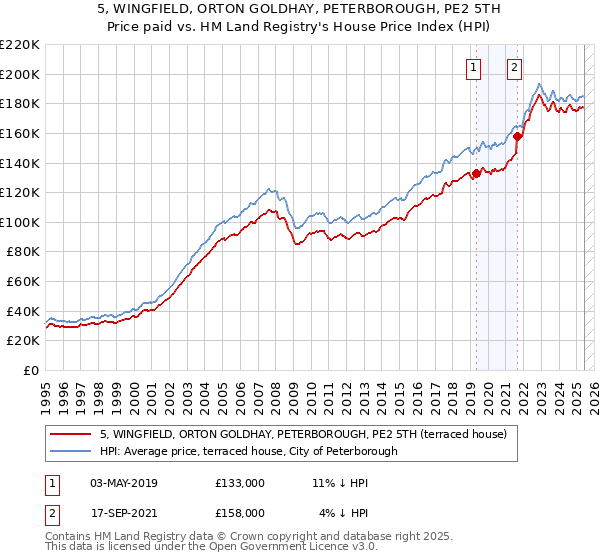5, WINGFIELD, ORTON GOLDHAY, PETERBOROUGH, PE2 5TH: Price paid vs HM Land Registry's House Price Index