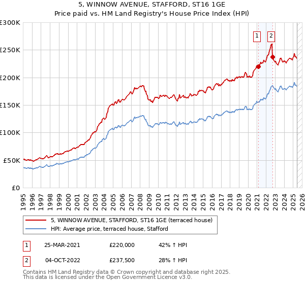 5, WINNOW AVENUE, STAFFORD, ST16 1GE: Price paid vs HM Land Registry's House Price Index