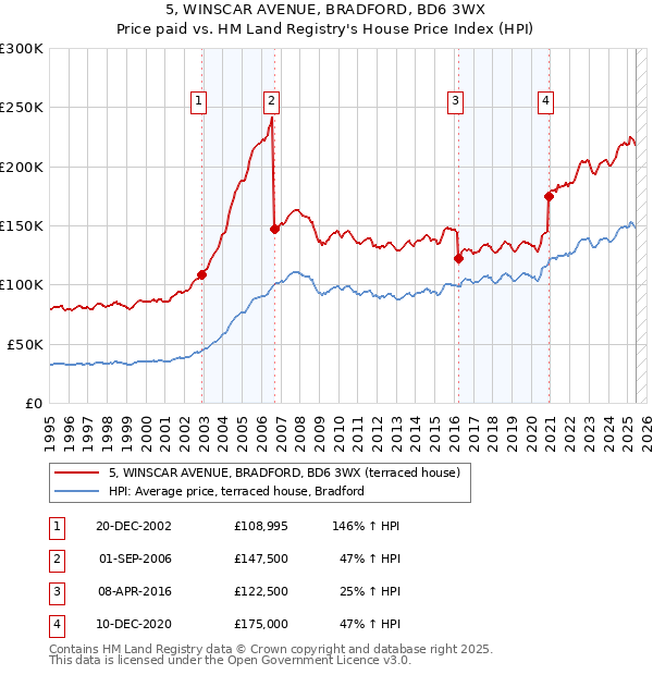 5, WINSCAR AVENUE, BRADFORD, BD6 3WX: Price paid vs HM Land Registry's House Price Index