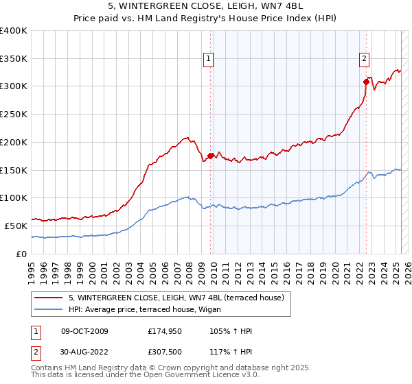 5, WINTERGREEN CLOSE, LEIGH, WN7 4BL: Price paid vs HM Land Registry's House Price Index