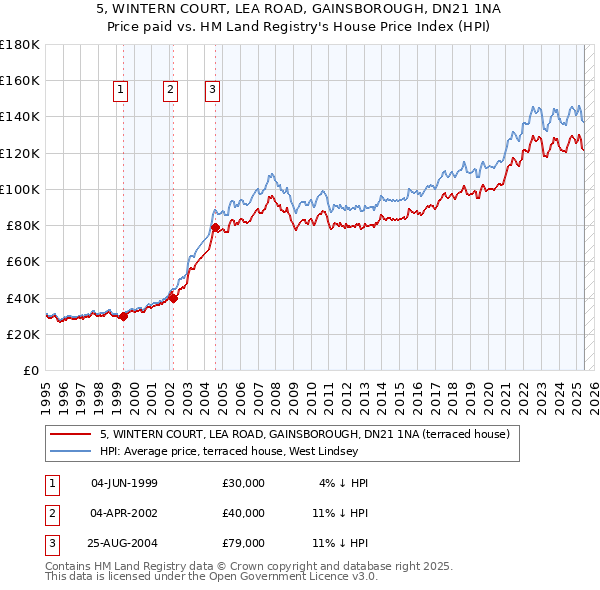 5, WINTERN COURT, LEA ROAD, GAINSBOROUGH, DN21 1NA: Price paid vs HM Land Registry's House Price Index