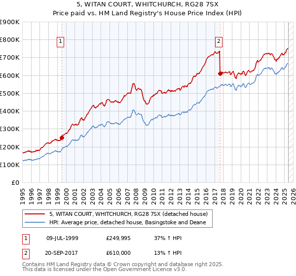5, WITAN COURT, WHITCHURCH, RG28 7SX: Price paid vs HM Land Registry's House Price Index