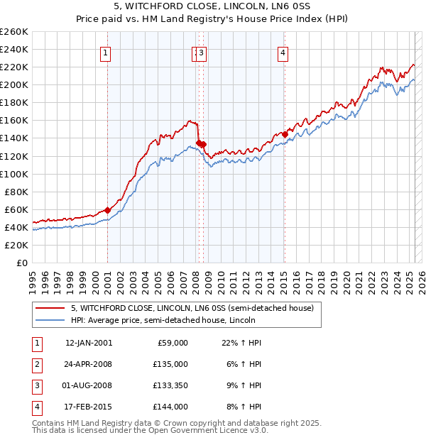 5, WITCHFORD CLOSE, LINCOLN, LN6 0SS: Price paid vs HM Land Registry's House Price Index