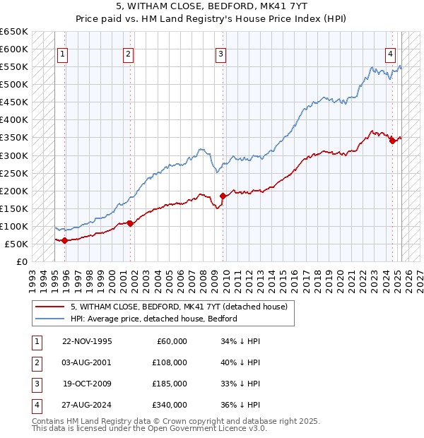5, WITHAM CLOSE, BEDFORD, MK41 7YT: Price paid vs HM Land Registry's House Price Index