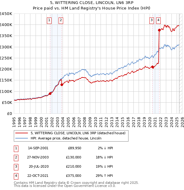 5, WITTERING CLOSE, LINCOLN, LN6 3RP: Price paid vs HM Land Registry's House Price Index