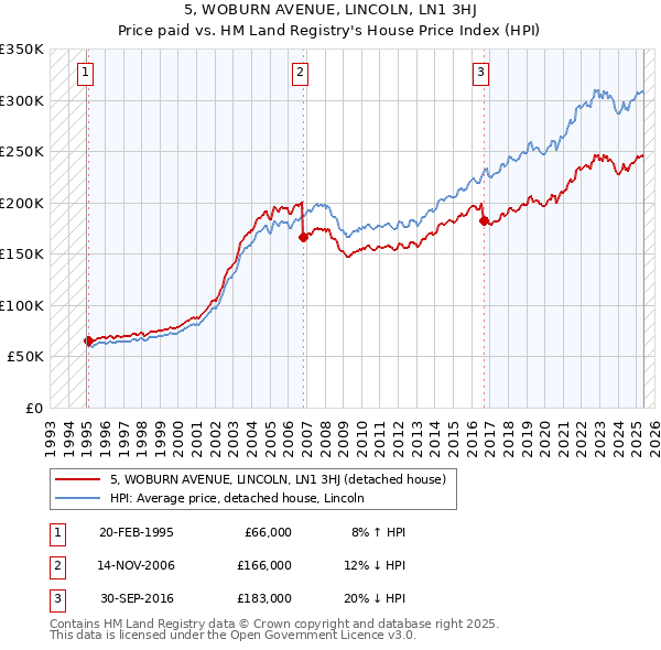 5, WOBURN AVENUE, LINCOLN, LN1 3HJ: Price paid vs HM Land Registry's House Price Index