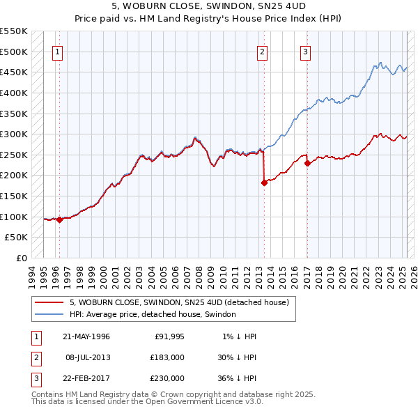 5, WOBURN CLOSE, SWINDON, SN25 4UD: Price paid vs HM Land Registry's House Price Index