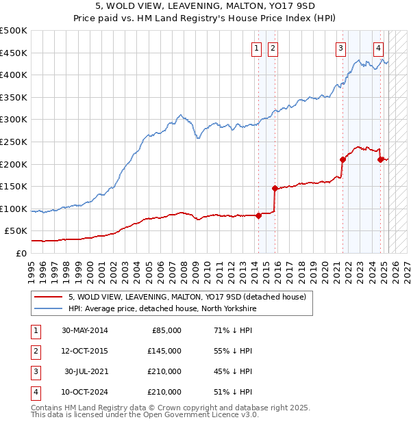 5, WOLD VIEW, LEAVENING, MALTON, YO17 9SD: Price paid vs HM Land Registry's House Price Index