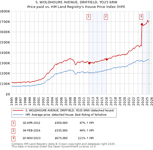 5, WOLDHOLME AVENUE, DRIFFIELD, YO25 6RW: Price paid vs HM Land Registry's House Price Index