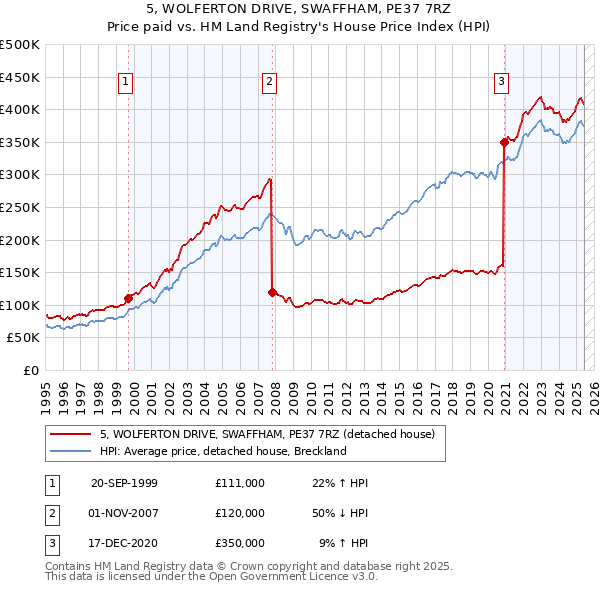 5, WOLFERTON DRIVE, SWAFFHAM, PE37 7RZ: Price paid vs HM Land Registry's House Price Index