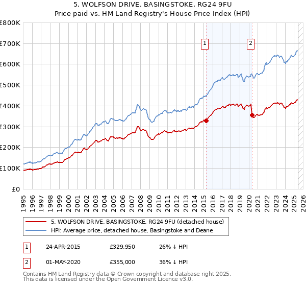 5, WOLFSON DRIVE, BASINGSTOKE, RG24 9FU: Price paid vs HM Land Registry's House Price Index