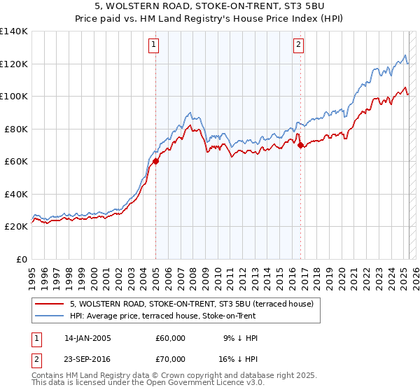 5, WOLSTERN ROAD, STOKE-ON-TRENT, ST3 5BU: Price paid vs HM Land Registry's House Price Index