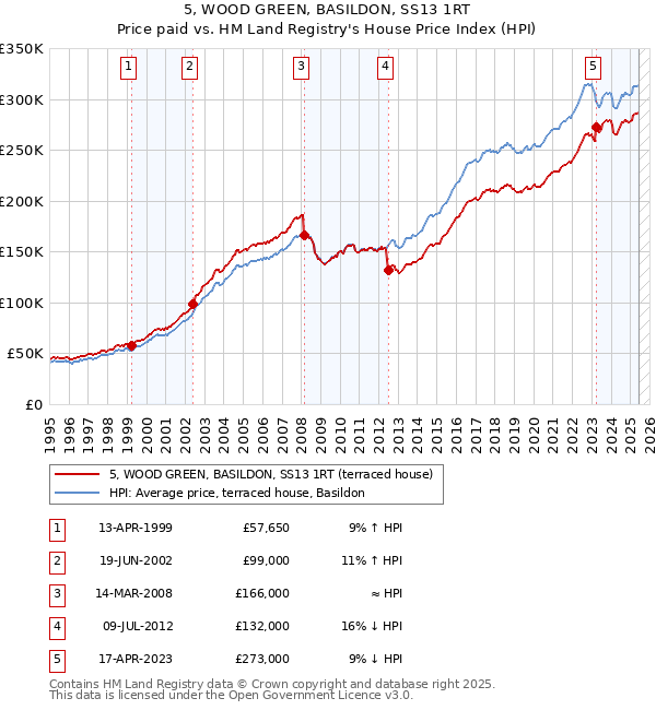 5, WOOD GREEN, BASILDON, SS13 1RT: Price paid vs HM Land Registry's House Price Index