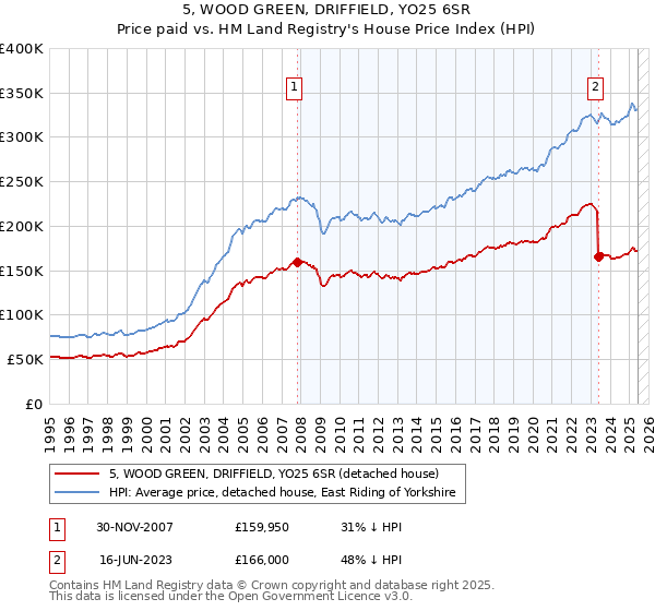 5, WOOD GREEN, DRIFFIELD, YO25 6SR: Price paid vs HM Land Registry's House Price Index