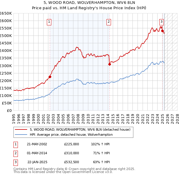 5, WOOD ROAD, WOLVERHAMPTON, WV6 8LN: Price paid vs HM Land Registry's House Price Index