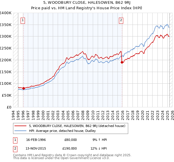 5, WOODBURY CLOSE, HALESOWEN, B62 9RJ: Price paid vs HM Land Registry's House Price Index
