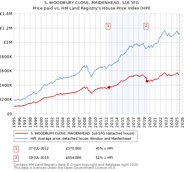 5, WOODBURY CLOSE, MAIDENHEAD, SL6 5FG: Price paid vs HM Land Registry's House Price Index