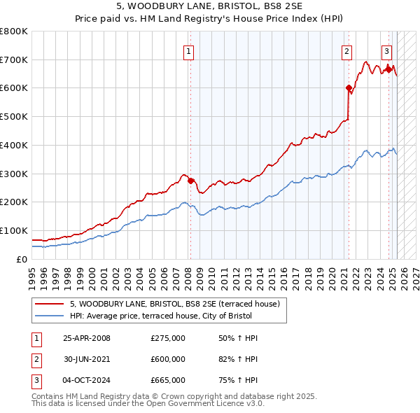 5, WOODBURY LANE, BRISTOL, BS8 2SE: Price paid vs HM Land Registry's House Price Index