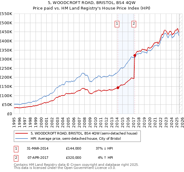 5, WOODCROFT ROAD, BRISTOL, BS4 4QW: Price paid vs HM Land Registry's House Price Index