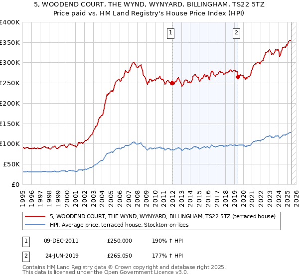 5, WOODEND COURT, THE WYND, WYNYARD, BILLINGHAM, TS22 5TZ: Price paid vs HM Land Registry's House Price Index